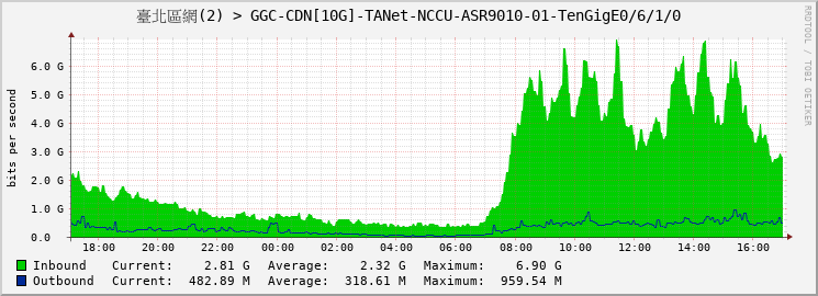 臺北區網(2) > GGC-CDN[10G]-TANet-NCCU-ASR9010-01-|query_ifName|