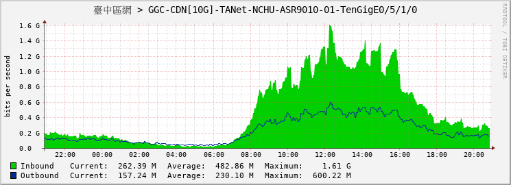 臺中區網 > GGC-CDN[10G]-TANet-NCHU-ASR9010-01-|query_ifName|