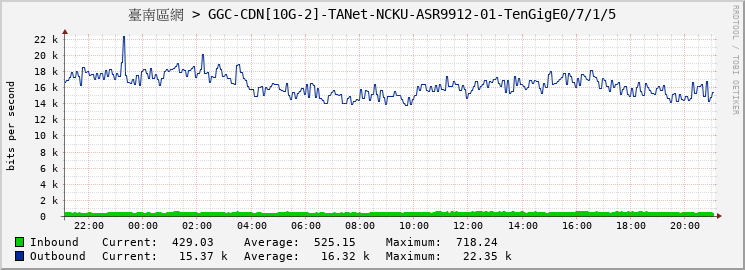 臺南區網 > GGC-CDN[10G-2]-TANet-NCKU-ASR9912-01-TenGigE0/7/1/5