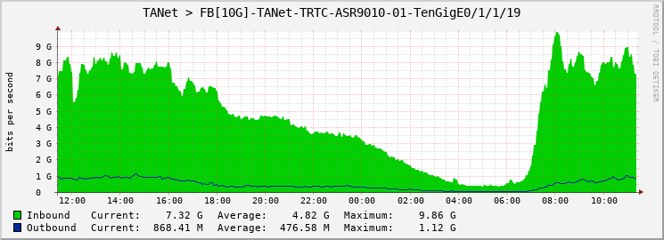 TANet > FB[10G]-TANet-TRTC-ASR9010-01-TenGigE0/1/1/19