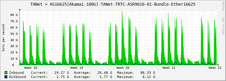 TANet > AS16625[Akamai-100G]-TANet-TRTC-ASR9010-01-Bundle-Ether16625