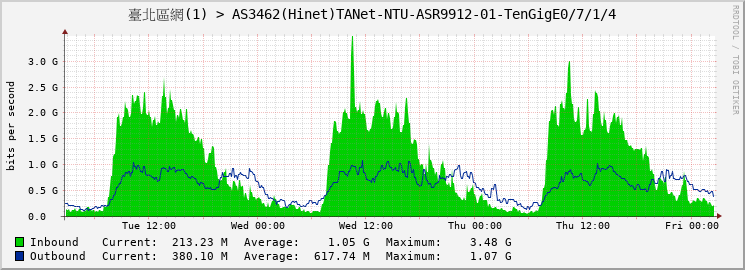 臺北區網(1) > AS3462(Hinet)TANet-NTU-ASR9912-01-|query_ifName|