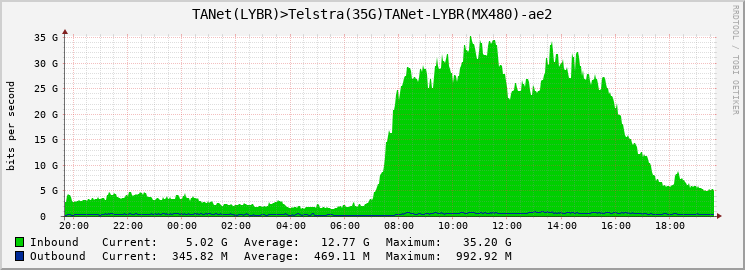 TANet(LYBR)>Telstra(35G)TANet-LYBR(MX480)-ae2