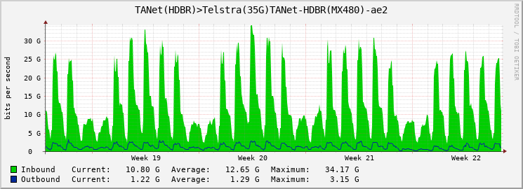 TANet(HDBR)>Telstra(35G)TANet-HDBR(MX480)-ae2