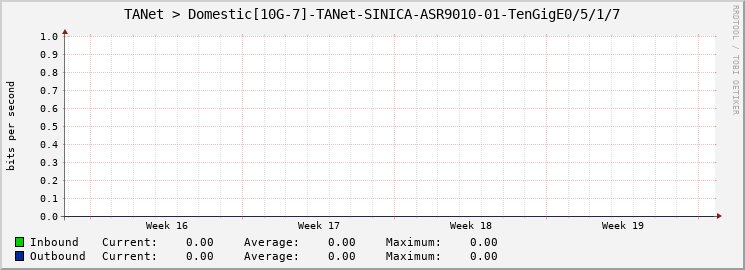 TANet > Domestic[10G-7]-TANet-SINICA-ASR9010-01-TenGigE0/5/1/7