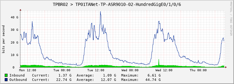 TPBR02 > TP01TANet-TP-ASR9010-02-HundredGigE0/1/0/6
