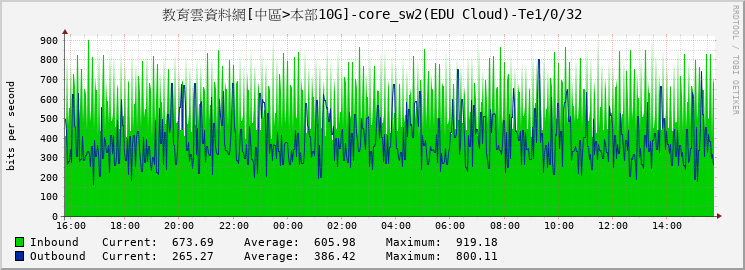 教育雲資料網[中區>本部10G]-core_sw2(EDU Cloud)-Te1/0/32