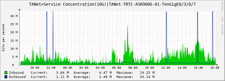 TANet>Service Concentration(10G)|TANet-TRTC-ASR9006-01-TenGigE0/3/0/7