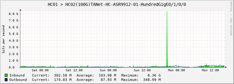HC01 > HC02(100G)TANet-HC-ASR9912-01-HundredGigE0/1/0/0