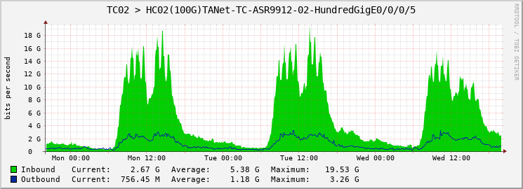 TC02 > HC02(100G)TANet-TC-ASR9912-02-HundredGigE0/0/0/5