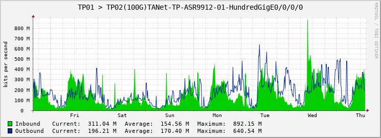 TP01 > TP02(100G)TANet-TP-ASR9912-01-|query_ifName|