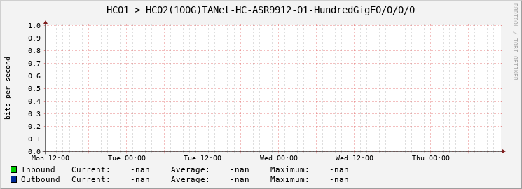 HC01 > HC02(100G)TANet-HC-ASR9912-01-|query_ifName|