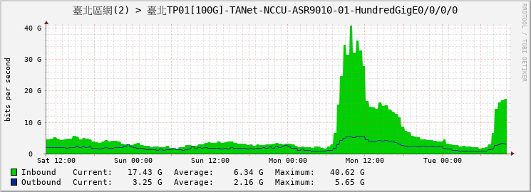 臺北區網(2) > 臺北TP01[100G]-TANet-NCCU-ASR9010-01-HundredGigE0/0/0/0