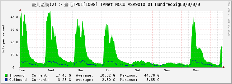 臺北區網(2) > 臺北TP01[100G]-TANet-NCCU-ASR9010-01-HundredGigE0/0/0/0