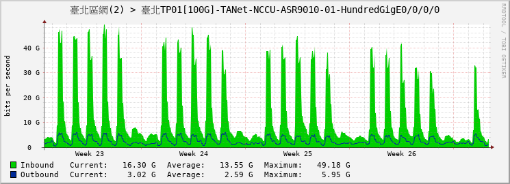 臺北區網(2) > 臺北TP01[100G]-TANet-NCCU-ASR9010-01-HundredGigE0/0/0/0