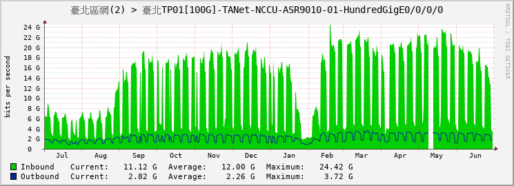 臺北區網(2) > 臺北TP01[100G]-TANet-NCCU-ASR9010-01-HundredGigE0/0/0/0