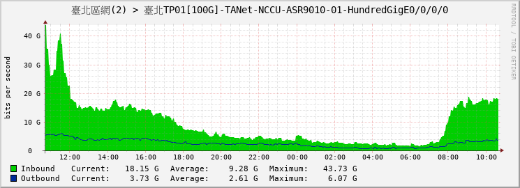 臺北區網(2) > 臺北TP01[100G]-TANet-NCCU-ASR9010-01-HundredGigE0/0/0/0