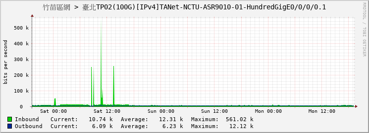 竹苗區網 > 臺北TP02(100G)[IPv4]TANet-NCTU-ASR9010-01-HundredGigE0/0/0/0.1