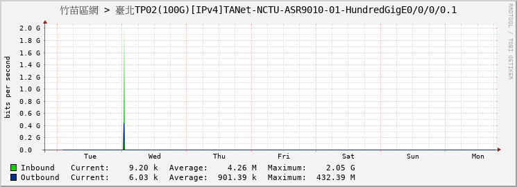 竹苗區網 > 臺北TP02(100G)[IPv4]TANet-NCTU-ASR9010-01-HundredGigE0/0/0/0.1