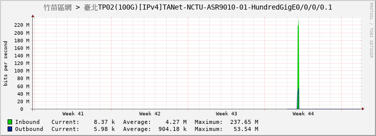 竹苗區網 > 臺北TP02(100G)[IPv4]TANet-NCTU-ASR9010-01-HundredGigE0/0/0/0.1