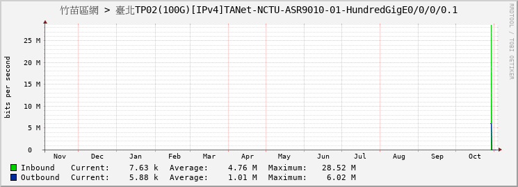 竹苗區網 > 臺北TP02(100G)[IPv4]TANet-NCTU-ASR9010-01-HundredGigE0/0/0/0.1