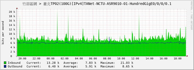 竹苗區網 > 臺北TP02(100G)[IPv4]TANet-NCTU-ASR9010-01-HundredGigE0/0/0/0.1