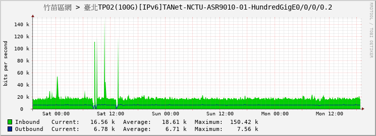 竹苗區網 > 臺北TP02(100G)[IPv6]TANet-NCTU-ASR9010-01-HundredGigE0/0/0/0.2