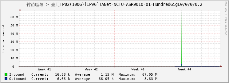 竹苗區網 > 臺北TP02(100G)[IPv6]TANet-NCTU-ASR9010-01-HundredGigE0/0/0/0.2