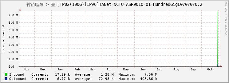 竹苗區網 > 臺北TP02(100G)[IPv6]TANet-NCTU-ASR9010-01-HundredGigE0/0/0/0.2