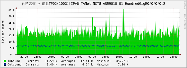竹苗區網 > 臺北TP02(100G)[IPv6]TANet-NCTU-ASR9010-01-HundredGigE0/0/0/0.2