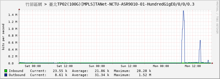 竹苗區網 > 臺北TP02(100G)[MPLS]TANet-NCTU-ASR9010-01-HundredGigE0/0/0/0.3