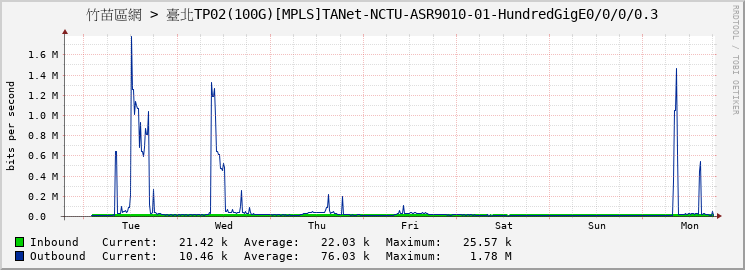 竹苗區網 > 臺北TP02(100G)[MPLS]TANet-NCTU-ASR9010-01-HundredGigE0/0/0/0.3