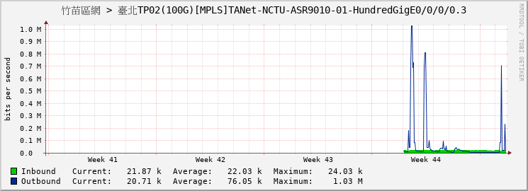 竹苗區網 > 臺北TP02(100G)[MPLS]TANet-NCTU-ASR9010-01-HundredGigE0/0/0/0.3