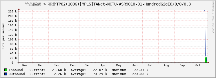 竹苗區網 > 臺北TP02(100G)[MPLS]TANet-NCTU-ASR9010-01-HundredGigE0/0/0/0.3