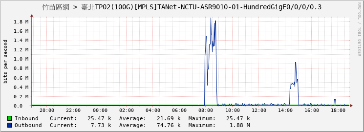 竹苗區網 > 臺北TP02(100G)[MPLS]TANet-NCTU-ASR9010-01-HundredGigE0/0/0/0.3