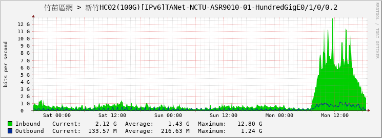 竹苗區網 > 新竹HC02(100G)[IPv6]TANet-NCTU-ASR9010-01-HundredGigE0/1/0/0.2