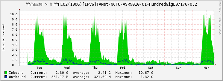 竹苗區網 > 新竹HC02(100G)[IPv6]TANet-NCTU-ASR9010-01-HundredGigE0/1/0/0.2