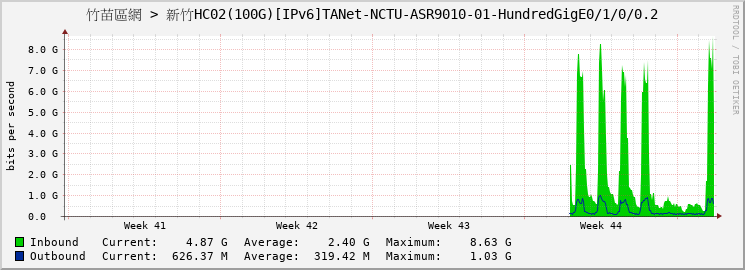 竹苗區網 > 新竹HC02(100G)[IPv6]TANet-NCTU-ASR9010-01-HundredGigE0/1/0/0.2