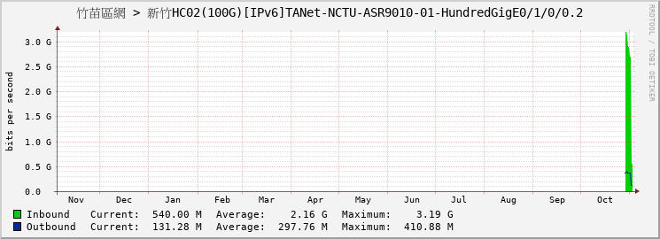 竹苗區網 > 新竹HC02(100G)[IPv6]TANet-NCTU-ASR9010-01-HundredGigE0/1/0/0.2