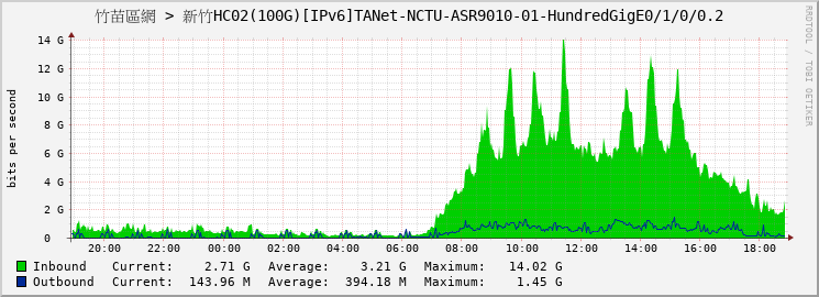 竹苗區網 > 新竹HC02(100G)[IPv6]TANet-NCTU-ASR9010-01-HundredGigE0/1/0/0.2