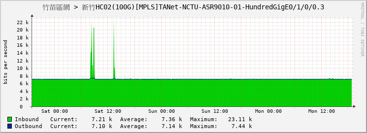竹苗區網 > 新竹HC02(100G)[MPLS]TANet-NCTU-ASR9010-01-HundredGigE0/1/0/0.3