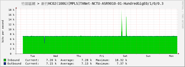 竹苗區網 > 新竹HC02(100G)[MPLS]TANet-NCTU-ASR9010-01-HundredGigE0/1/0/0.3