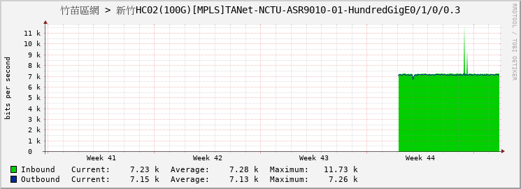 竹苗區網 > 新竹HC02(100G)[MPLS]TANet-NCTU-ASR9010-01-HundredGigE0/1/0/0.3