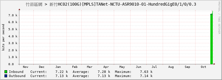竹苗區網 > 新竹HC02(100G)[MPLS]TANet-NCTU-ASR9010-01-HundredGigE0/1/0/0.3