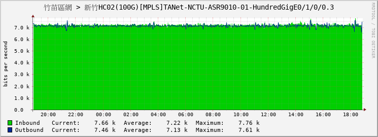 竹苗區網 > 新竹HC02(100G)[MPLS]TANet-NCTU-ASR9010-01-HundredGigE0/1/0/0.3
