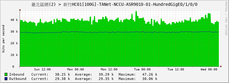 臺北區網(2) > 新竹HC01[100G]-TANet-NCCU-ASR9010-01-HundredGigE0/1/0/0