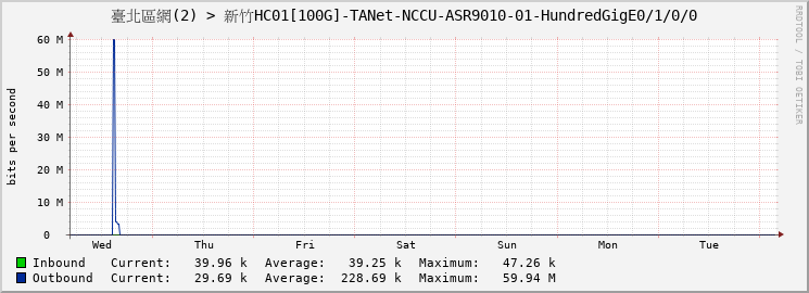 臺北區網(2) > 新竹HC01[100G]-TANet-NCCU-ASR9010-01-HundredGigE0/1/0/0