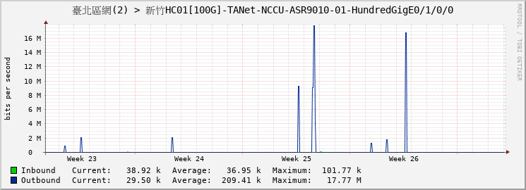 臺北區網(2) > 新竹HC01[100G]-TANet-NCCU-ASR9010-01-HundredGigE0/1/0/0