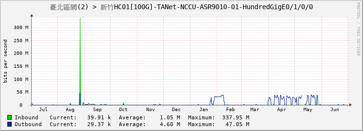 臺北區網(2) > 新竹HC01[100G]-TANet-NCCU-ASR9010-01-HundredGigE0/1/0/0