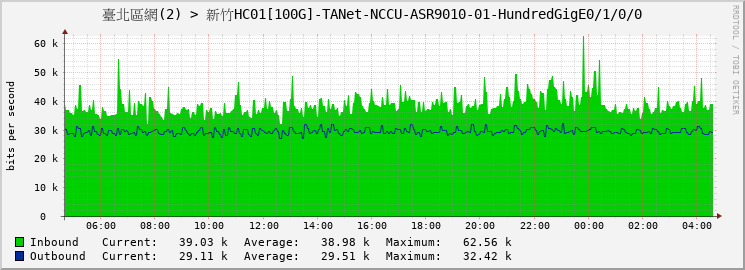 臺北區網(2) > 新竹HC01[100G]-TANet-NCCU-ASR9010-01-HundredGigE0/1/0/0